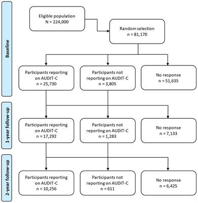 The association between psychological distress and alcohol consumption and physical activity: a population-based cohort study